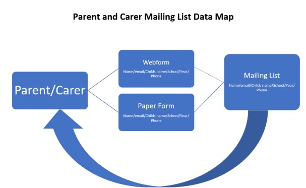 Parent and carer data map