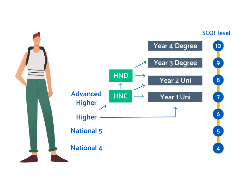 Articulation to higher education routes
